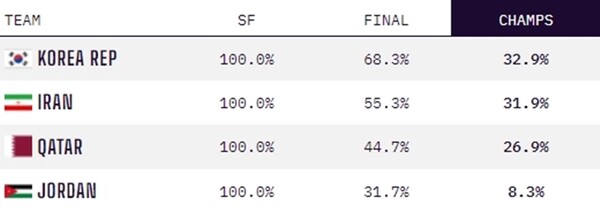 사진=옵타. 준결승 4팀의 결승 진출 및 우승 가능성