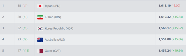 사진=풋볼 랭킹. AFC 소속 국가 실시간 피파랭킹 TOP5