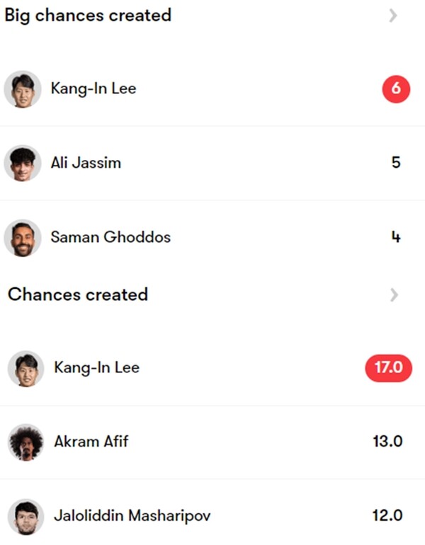 사진=풋몹. 아시안컵 결정적 기회 창출 TOP3(위), 총 기회 창출 TOP3(아래)