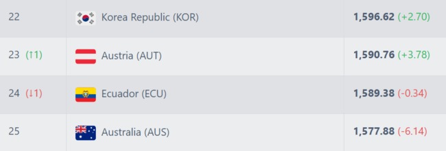 사진=풋볼 랭킹 캡쳐