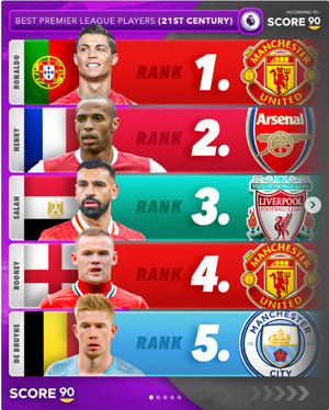 '236 games, 103 goals, 37 assists' Ronaldo ranks 1st among best PL players of the 21st century... Henry 2nd and Salah 3rd - News Directory 3